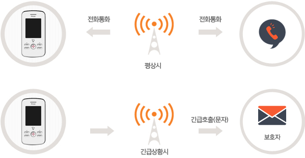 전화통화 및 문자수신